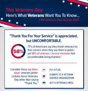 Preview of the infographic: What Veterans Want You to Know. CVN Veterans Day Survey 2021. Go Beyond The Thank You.