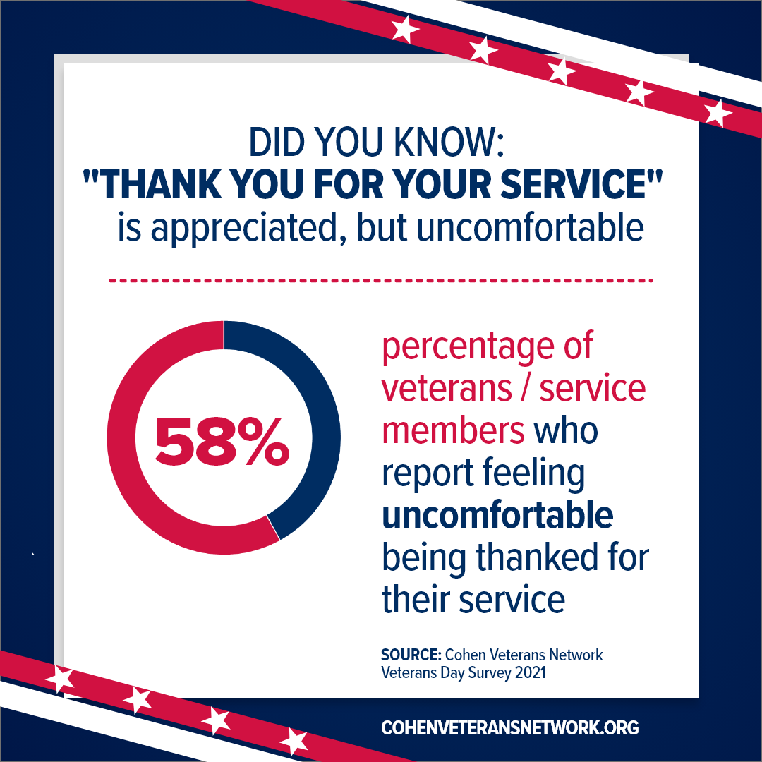 Beyond the Thank You: 58% of Veterans report feeling uncomfortable being thanked for their service